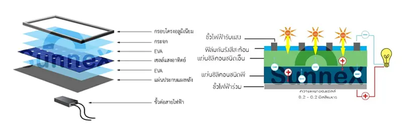 1 กระบวนการเกิดกระแสไฟฟ้า