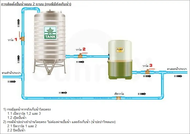 3 การติดตั้งปั๊มน้ำ 2 ระบบ มีถัง