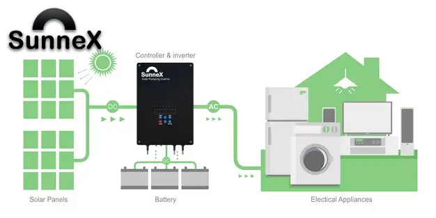 อินเวอร์เตอร์ (Inverter) คืออะไร